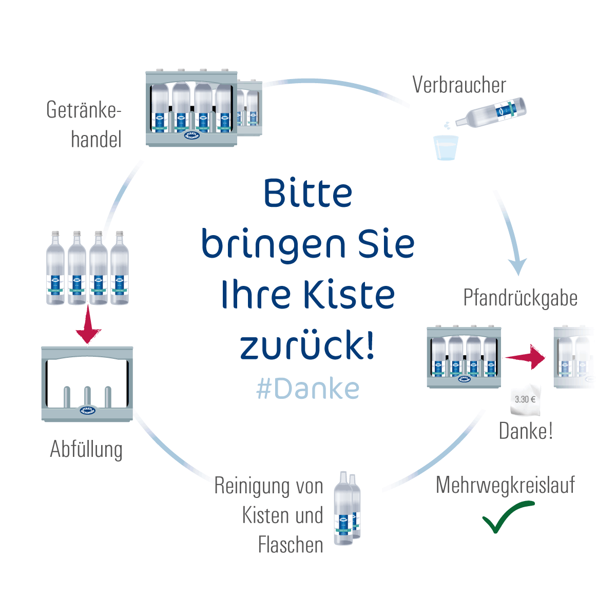 Ein dickes Dankeschön an alle, die ihre Kästen und leeren Flaschen wieder abgeben