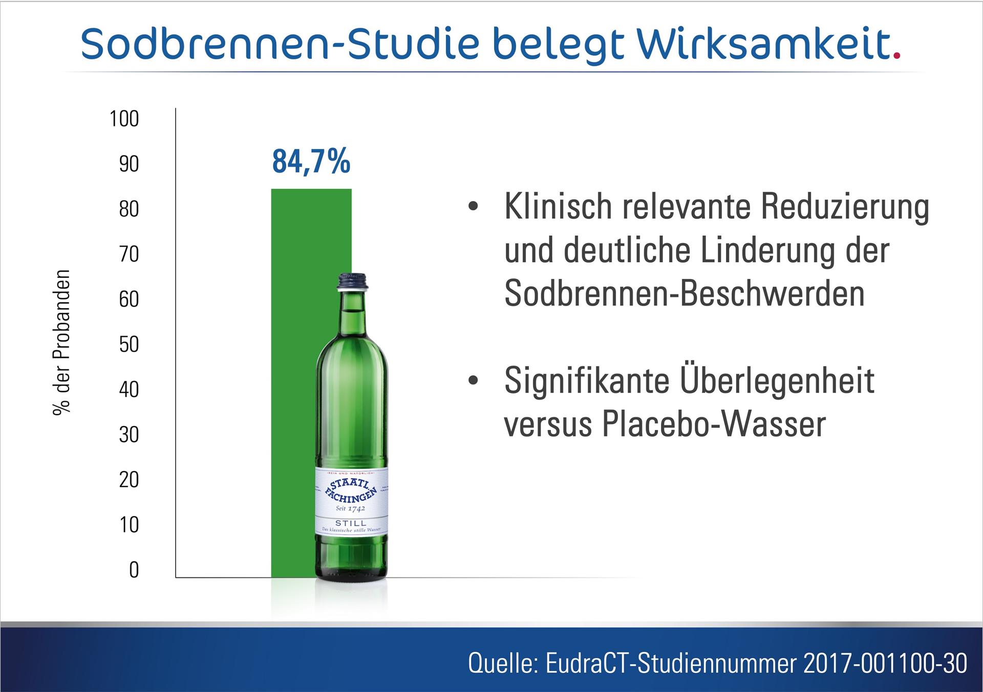 Staatl. Fachingen ist bei Sodbrennen eine gute Alternative zu herkömmlichen Medikamenten 